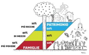 Ridurre il debito pubblico: patrimonio e disuguaglianza